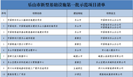 德勝智慧工廠項(xiàng)目列入樂山市新型基礎(chǔ)設(shè)施第一批示范項(xiàng)目清單