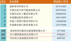 德勝集團(tuán)連續(xù)11年上榜國(guó)企業(yè)500強(qiáng)